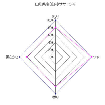 山形県産（庄内）ササニシキレーダーチャート.jpg